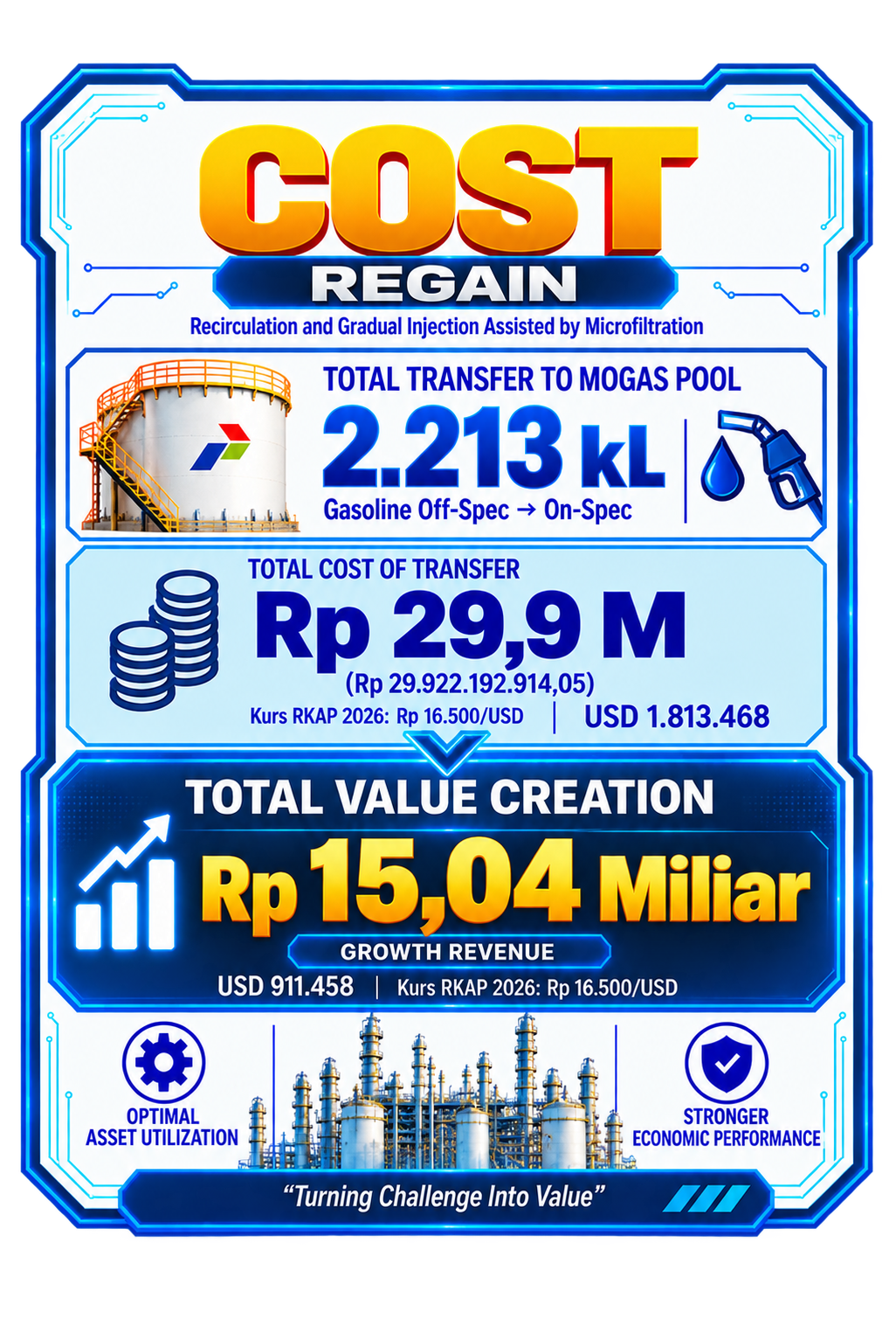 Infografik Cost REGAIN: total transfer, biaya transfer, dan total value creation.