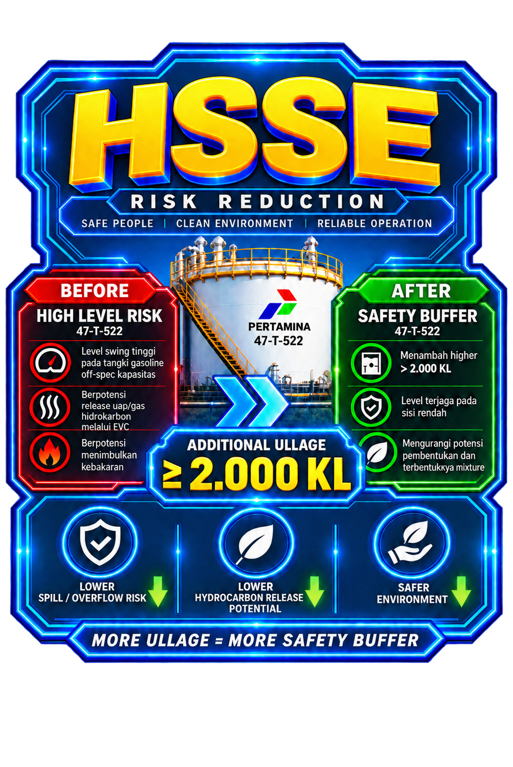 Infografik HSSE REGAIN: pengurangan risiko dan potensi kebocoran.