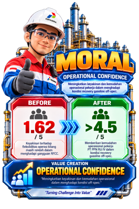 Infografik Moral REGAIN: peningkatan operational confidence sebelum dan setelah inovasi.